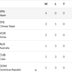 프리미어12, 역대급 굴욕… 일본·대만에 막힌 대한민국 야구 4강 탈락