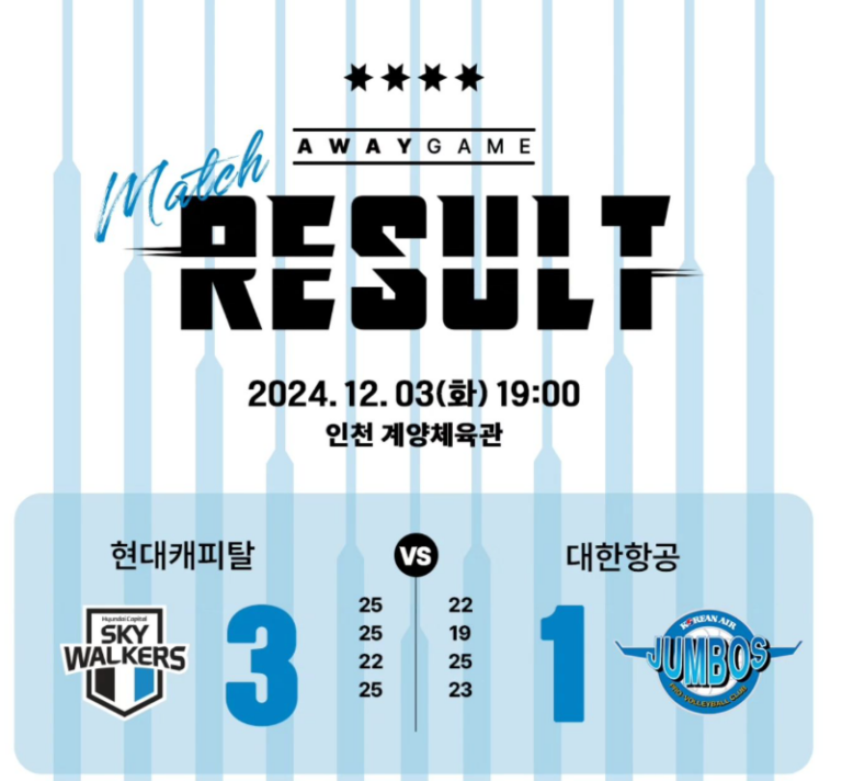 현대캐피탈, 대한항공 꺾고 1위 탈환하며 웃었다...