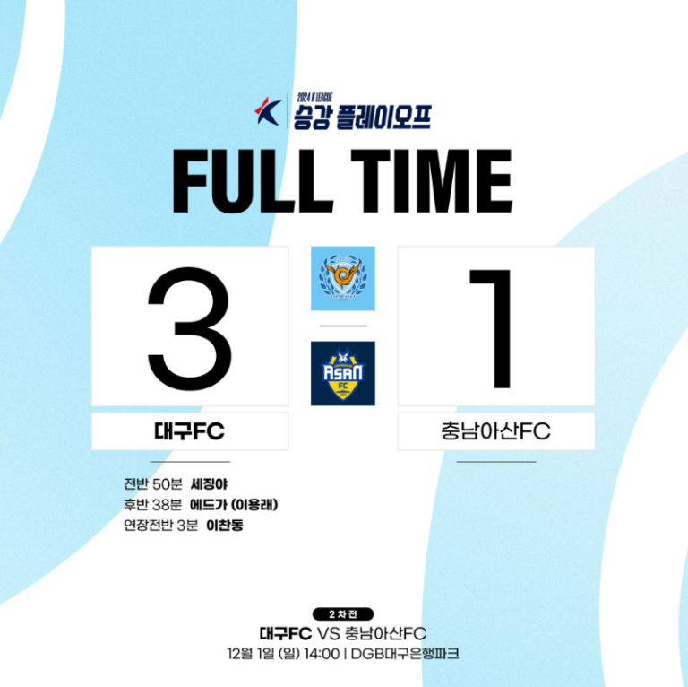 대구FC, 충남 아산 FC 합계 스코어 6-5 승리… 기적의 ‘잔류 드라마’ 완성…