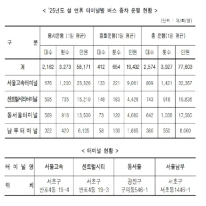 서울시, 설 연휴 귀성·귀경길 지원…고속·시외버스 증편 운행