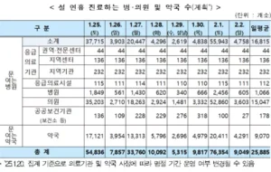 설 연휴, 우리 동네 병원·약국 정보 한눈에! 하루 평균 1만6815곳 운영