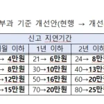 주택 임대차 신고 지연 과태료 완화…최대 30만원으로 낮춘다