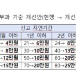 주택 임대차 신고 지연 과태료 완화…최대 30만원으로 낮춘다