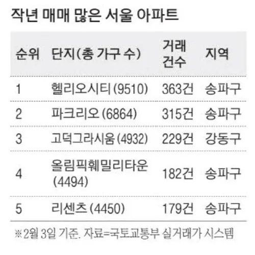 헬리오시티 작년 거래 1위