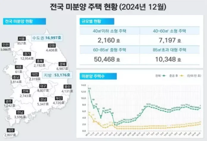 주택 현황