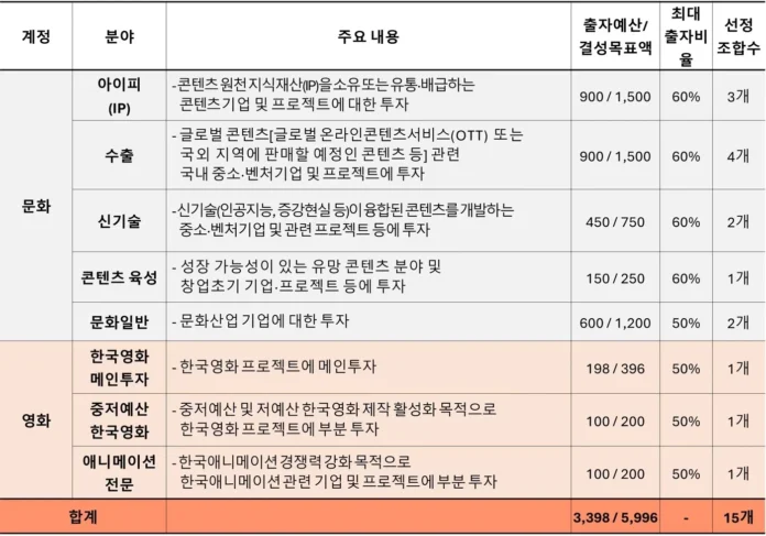 K-콘텐츠 펀드, 문화계정 투자, 영화계정 조성, 콘텐츠 벤처투자