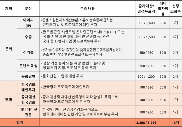 K-콘텐츠 펀드, 문화계정 투자, 영화계정 조성, 콘텐츠 벤처투자