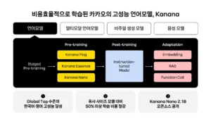 카카오, 깃허브 통해 ‘Kanana Nano 2.1B’ AI 모델 오픈소스 배포