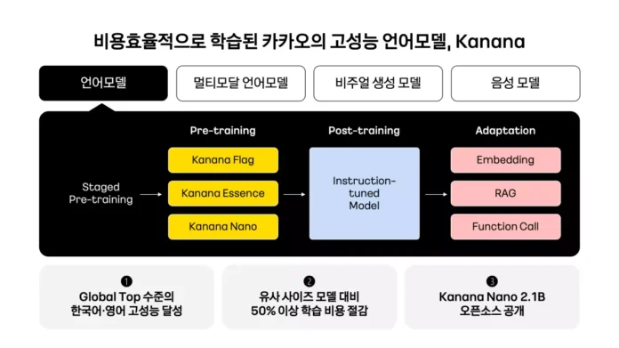 카카오 AI, 카나나 언어모델, Kanana Nano 2.1B, AI 오픈소스, 카카오 깃허브, 인공지능 생태계, AI 모델 공개, 카카오 AI 연구, AI 경량 모델, 한국어 AI