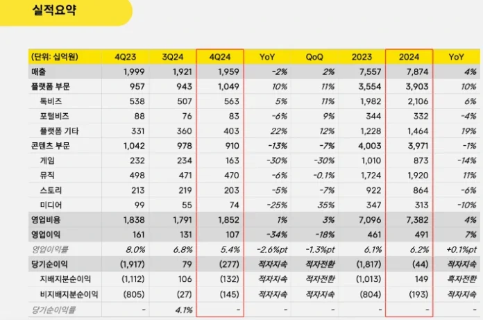 카카오 영업이익, 카카오 매출, 플랫폼 성장, 카카오톡 AI, 콘텐츠 매출 감소