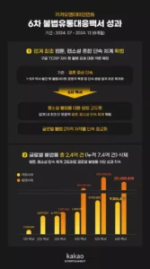 카카오엔터, 웹툰·웹소설 불법유통 2억4000만건 차단