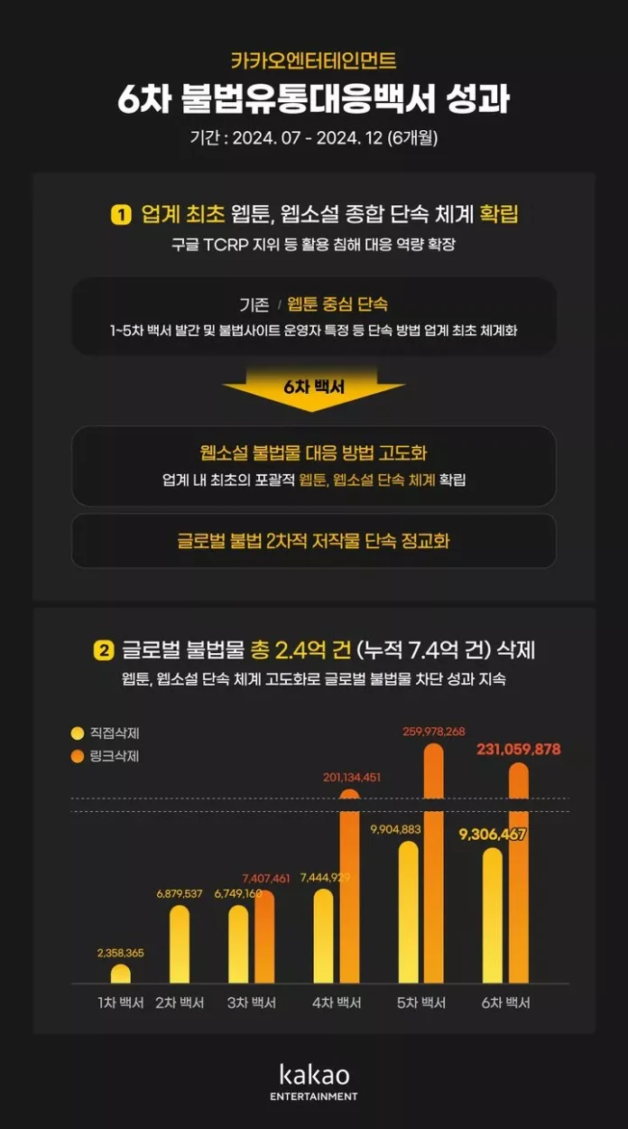 카카오엔터테인먼트, 웹툰 불법유통 차단, 웹소설 불법유통 대응, TCRP 파트너사, 글로벌 불법 콘텐츠, 카카오엔터 불법유통 대응팀, 피콕(P.CoK), 웹툰 웹소설 보호, 저작권 침해 대응, 불법 사이트 폐쇄