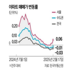 래미안 대치 팰리스 40억 신고가… 강남권 상승세, 외곽은 약세