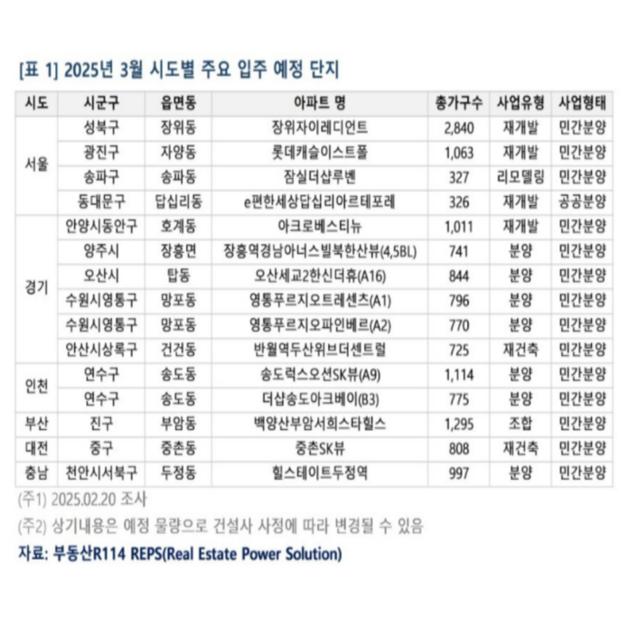 성북구 광진구