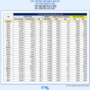 서울 원룸 월세 75만 원…영등포구 월세 최고, 구로구 상승 폭 높다