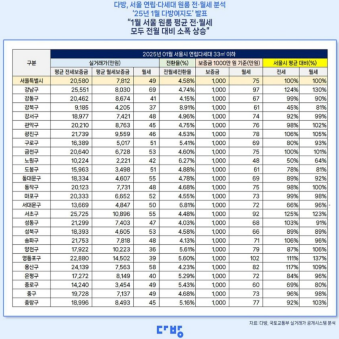 서울 원룸 월세 75만