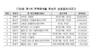 서울시, 신속통합기획 재개발 후보지 9곳 추가 선정…총 97곳 확대