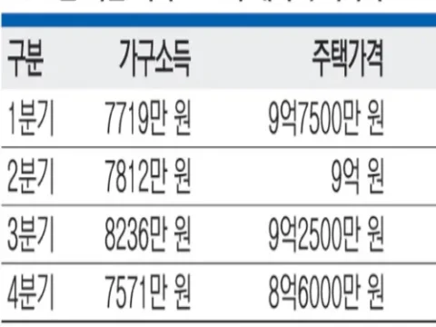 서울 아파트 7571만 원