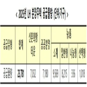 LH, 올해 분양·임대주택 8만8000가구 공급…3기 신도시 포함 집중