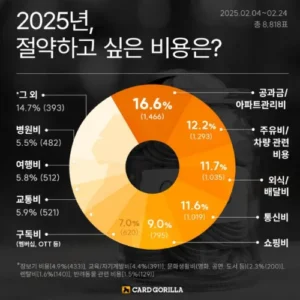 카드고릴라, ‘2025년 가장 절약하고 싶은 비용’ 1위… 공과금 줄이기