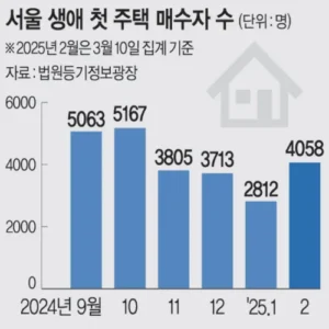 서울 집값 상승에 ‘영끌’ 다시 늘어난다…가계부채 부담 커진다