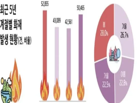 봄철 화재