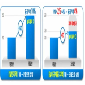 서울시, 재개발·재건축 규제철폐 본격화…2030 기본계획 변경 추진