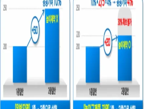 서울시 재개발·재건축