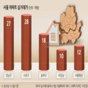 강남3구 집값 급등…서초구 1년 새 7억 상승, 지역 간 격차 확대