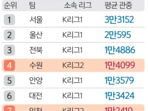 K리그2 역대 최고 흥행