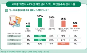 “BMI만으로 비만 진단 어려워”… 비만 치료 기준 변화 필요