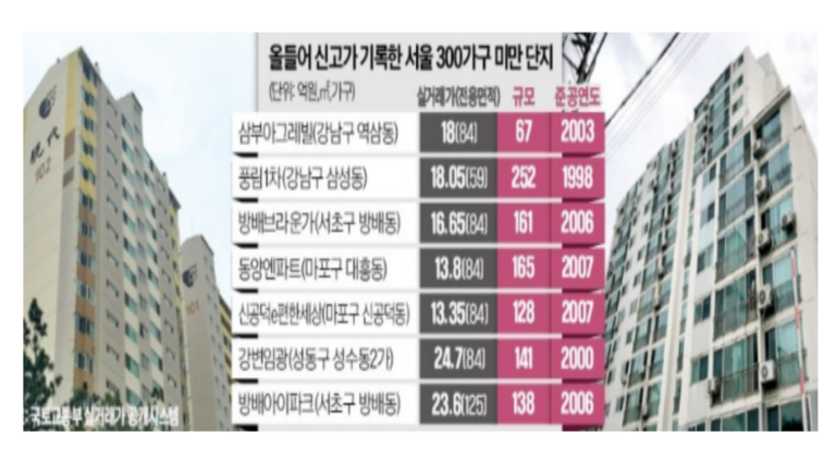 강남3구 마용성