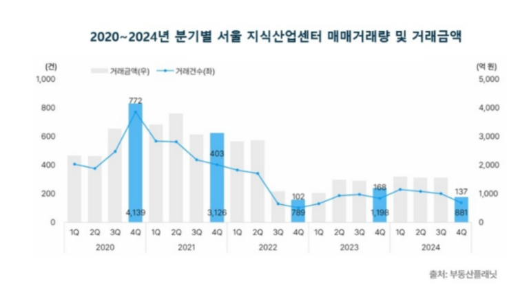 2024년 4분기 지식산업센터