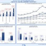 서울 아파트 10년 새 3배 상승, 중대형 평형 가격 폭등… 격차 심화