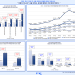 서울 아파트 10년 새 3배 상승, 중대형 평형 가격 폭등… 격차 심화