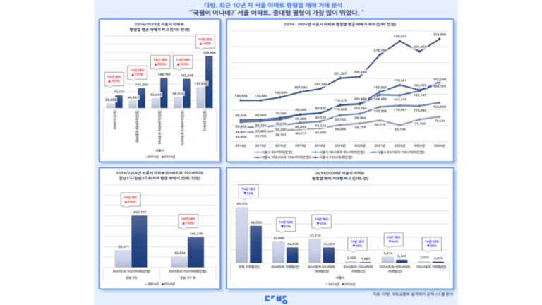 서울 아파트 중대형