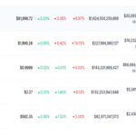 비트코인 8만1000달러대로 하락…美 관세전쟁 불확실성 확대