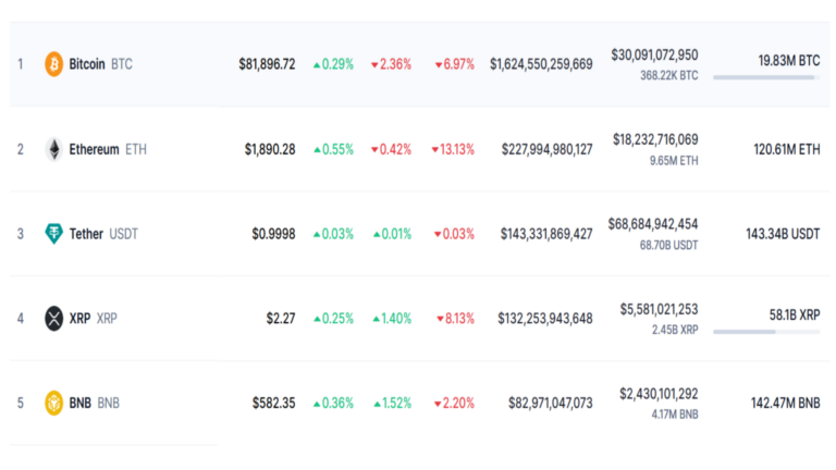비트코인 8만1000달러대로