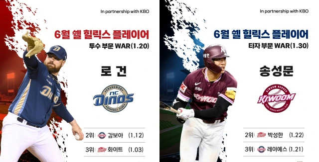NC 다이노스 로건 앨런과 키움 히어로즈의 송성문