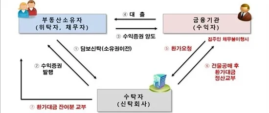 신탁 피해주택 도 LH가 우선 매입할 수 있도록 법적 근거를 마련하는 개정안이 추진됬다.