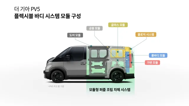 기아가 플렉시블 바디 시스템을 적용한 PV5 차량을 출시했다.