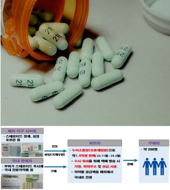 의사 처방 없이 스테로이드 와 전문의약품을 판매한 업자가 식약처에 적발돼 검찰에 송치됐다.