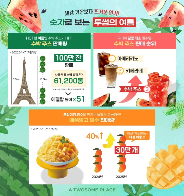 투썸플레이스 여름 과일 디저트가 수박 주스와 애플망고 빙수를 중심으로 높은 판매 성과를 기록했다.