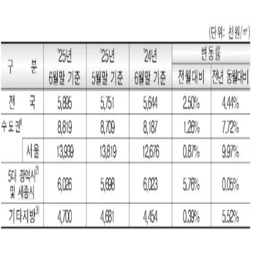 서울 민간아파트 분양가격