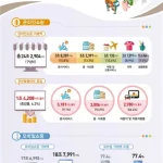 국내 온라인쇼핑 거래액 270조원 돌파…성장률은 역대 최저