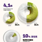 “165년 벌어야 같아진다?” 숫자 충격…옥스팜 ‘2026 도넛 리포트’ 한국 소득격차 4.1배