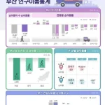부산 인구 1만2181명 순유출…20·30대 수도권 이동 두드러져