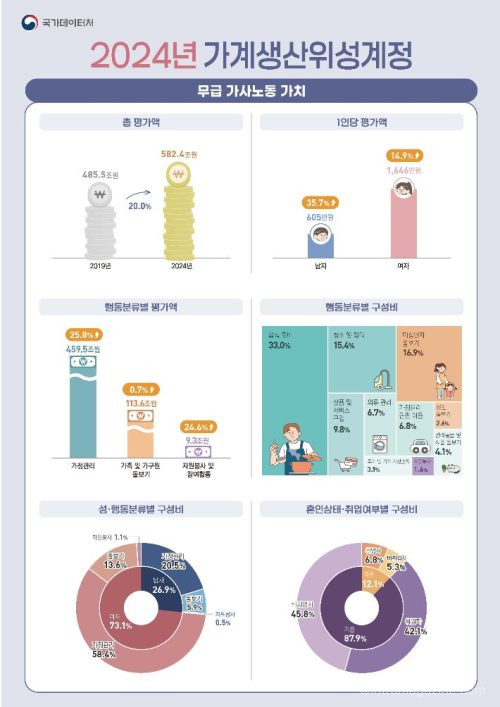 가사노동 경제가치가 582조 원으로 GDP 23% 수준에 달했다. 1인 가구 증가로 집안일 구조 변화가 나타났다.