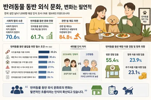 반려동물 식당 출입 허용 논란. 사회적 합의 부족 인식과 제도 보완 요구, 외식 문화 변화 흐름을 조사 결과로 정리했다.