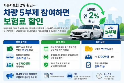 자동차보험 2% 환급 제도가 도입된다. 차량 5부제 참여 시 보험료를 돌려받을 수 있으며 약 1700만명이 혜택 대상이다.